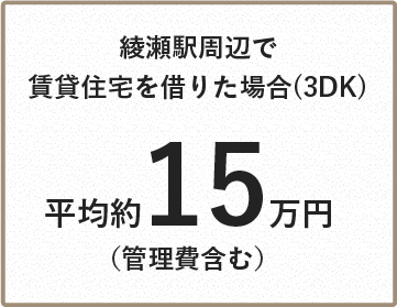 綾瀬駅周辺で賃貸住宅を借りた場合(3DK)平均約15万円(管理費含む)