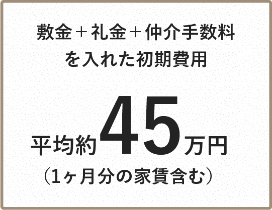 敷金＋礼金＋仲介手数料を入れた初期費用平均約45万円(1ヶ月分の家賃含む)